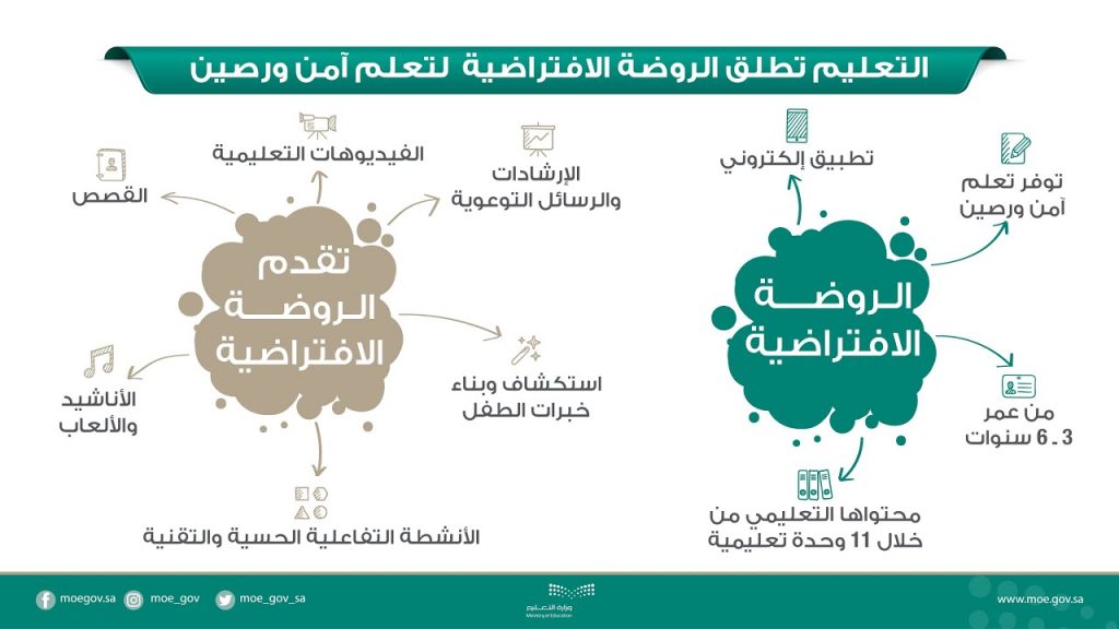 الروضة الافتراضية وزارة التعليم الروضة الافتراضية وزارة التعليم