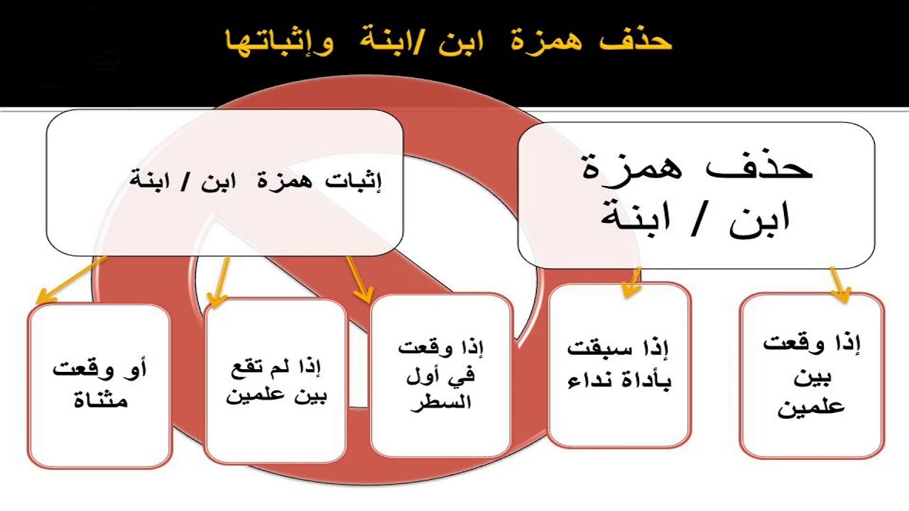 تحذف همزة بن اذا وقعت بين