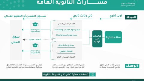 نظام الثانوية العامة في السعودية 1444