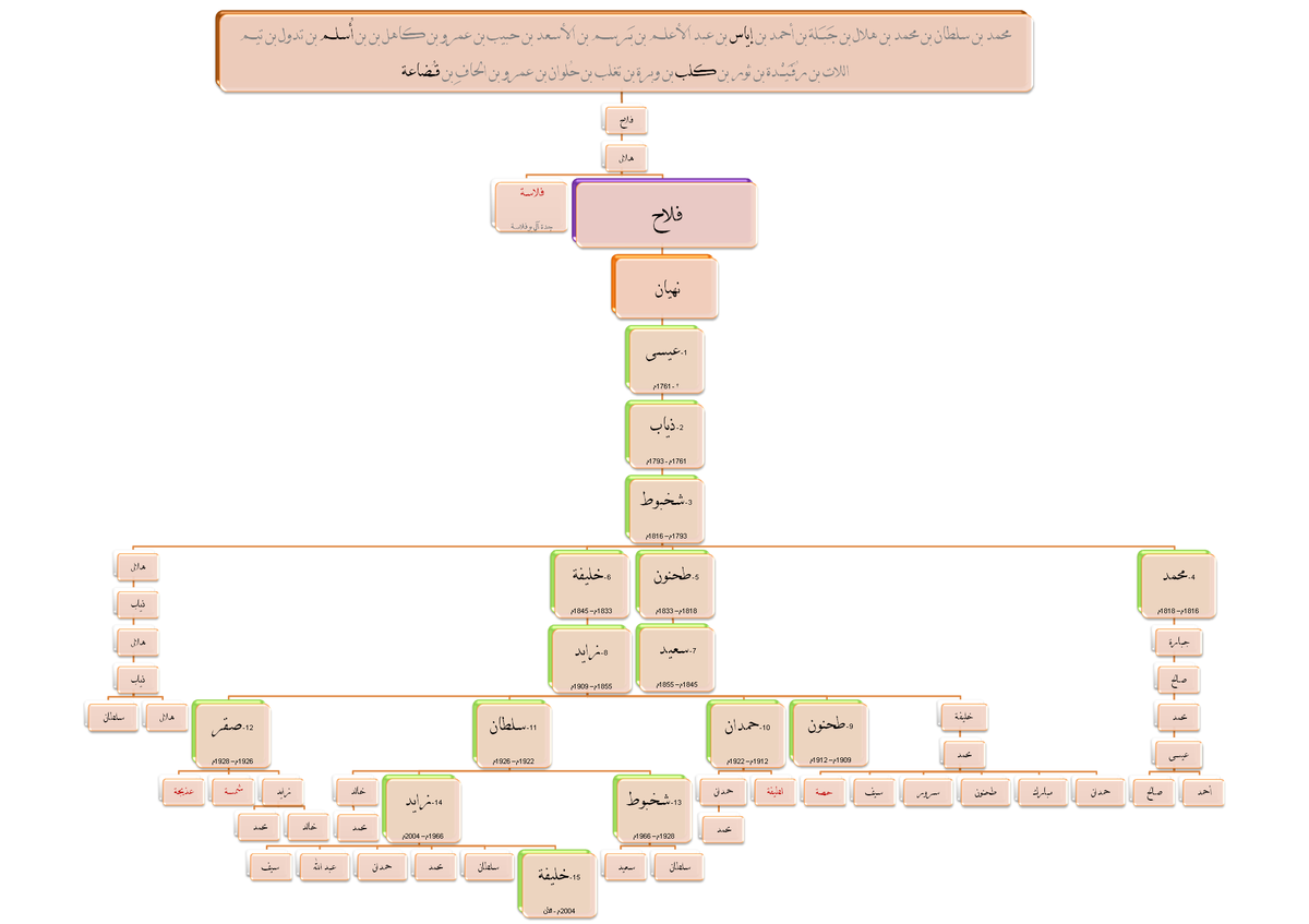 ما هو أصل آل مكتوم الحقيقي 