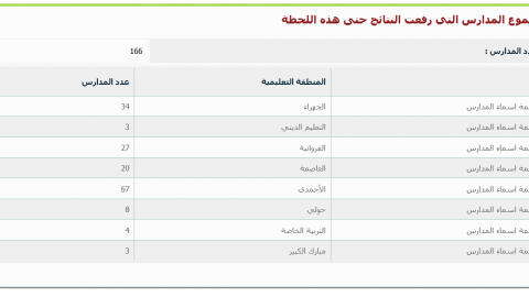 إحصائيات نتائج المدارس في الكويت