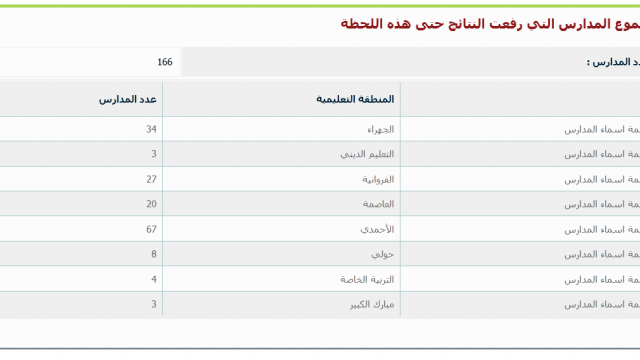 إحصائيات نتائج المدارس في الكويت